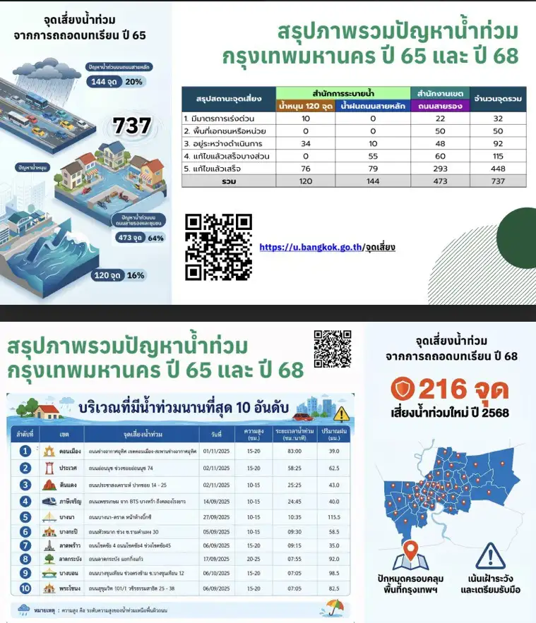 กทม. กางแผนสกัดน้ำท่วม รับมือเลือกตั้งผู้ว่ากทม.ช่วงฤดูฝน