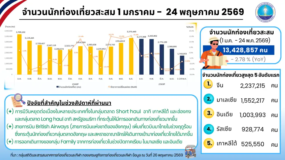 หยุดยาวหนุนต่างชาติเที่ยวไทยวีคล่าสุด พลิกโตเกือบ 11% ดันยอดสะสมปี 69 ทะลุ 13.4 ล้านคน