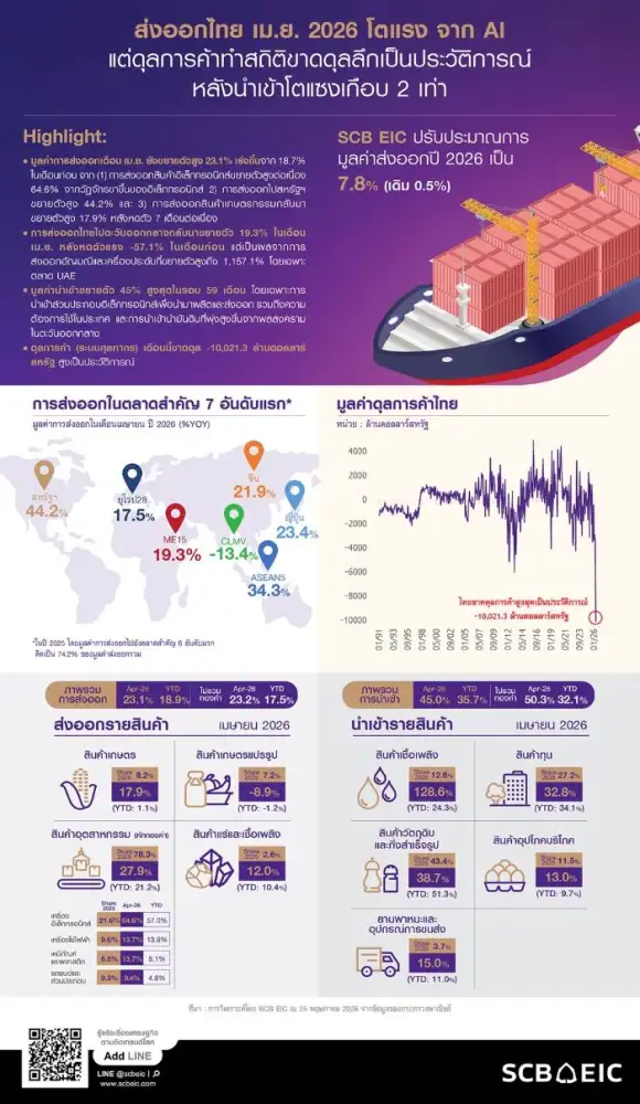 SCB EIC เพิ่มคาดการณ์ส่งออกปีนี้โต 7.8% แรงหนุนสินค้ากลุ่มเทคฯ ขาขึ้นรองรับ Data Center