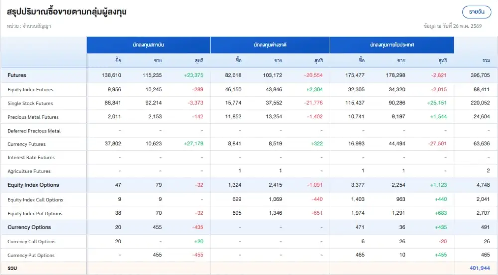 ภาวะตลาดอนุพันธ์: ไร้คืบหน้าเจรจาสันติภาพ กลุ่มแบงก์-DELTA หนุนสลับแรงขายกลุ่มพลังงาน