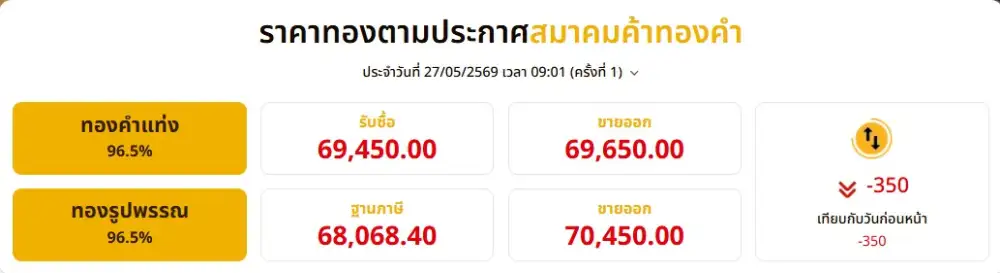 ราคาทองเช้านี้ร่วง 350 หลังสหรัฐฯ กลับมาโจมตีอิหร่าน ฉุดทองแท่งขายออกหลุด 7 หมื่น