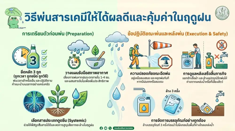 กรมส่งเสริมการเกษตร แนะ 