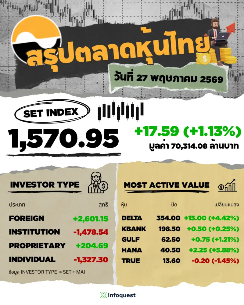 ภาวะตลาดหุ้นไทย: ปิดพุ่ง 17.59 จุดแรงเก็งกำไร DELTA-กลุ่มชิ้นส่วนฯ ดันดัชนีตามธีม AI น้ำมันย่อหนุน sentiment