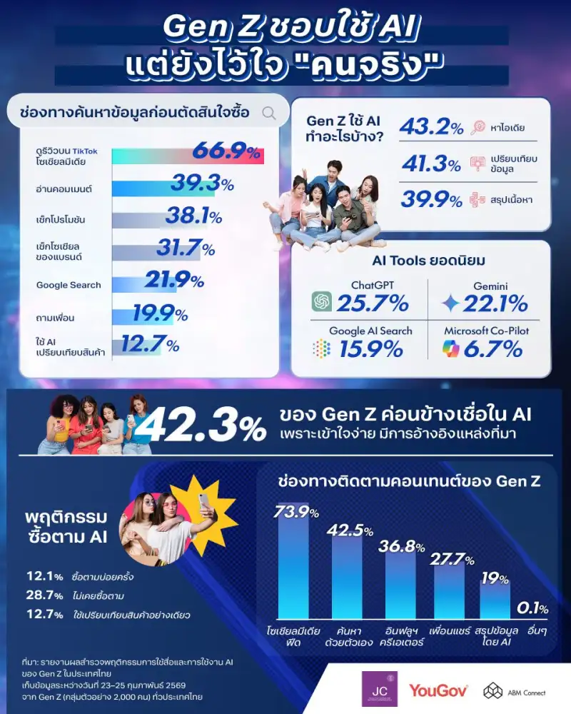 Gen Z ไทยเปลี่ยนวิธีเลือกซื้อแบรนด์ TikTok แซง Google ขณะที่ AI กลายเป็นผู้ช่วยตัดสินใจ