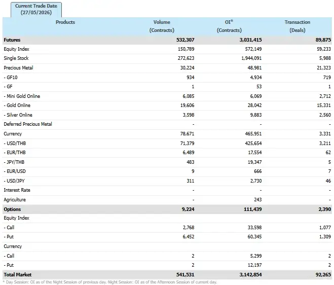 ภาวะตลาดอนุพันธ์: DELTA พุ่งนำตลาดรับ sentiment บวกกลุ่มเทคฯ ผสมกลุ่มโรงไฟฟ้า-ท่องเที่ยวปรับขึ้น