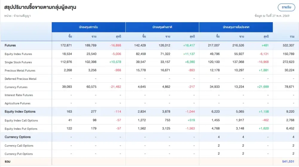 ภาวะตลาดอนุพันธ์: DELTA พุ่งนำตลาดรับ sentiment บวกกลุ่มเทคฯ ผสมกลุ่มโรงไฟฟ้า-ท่องเที่ยวปรับขึ้น