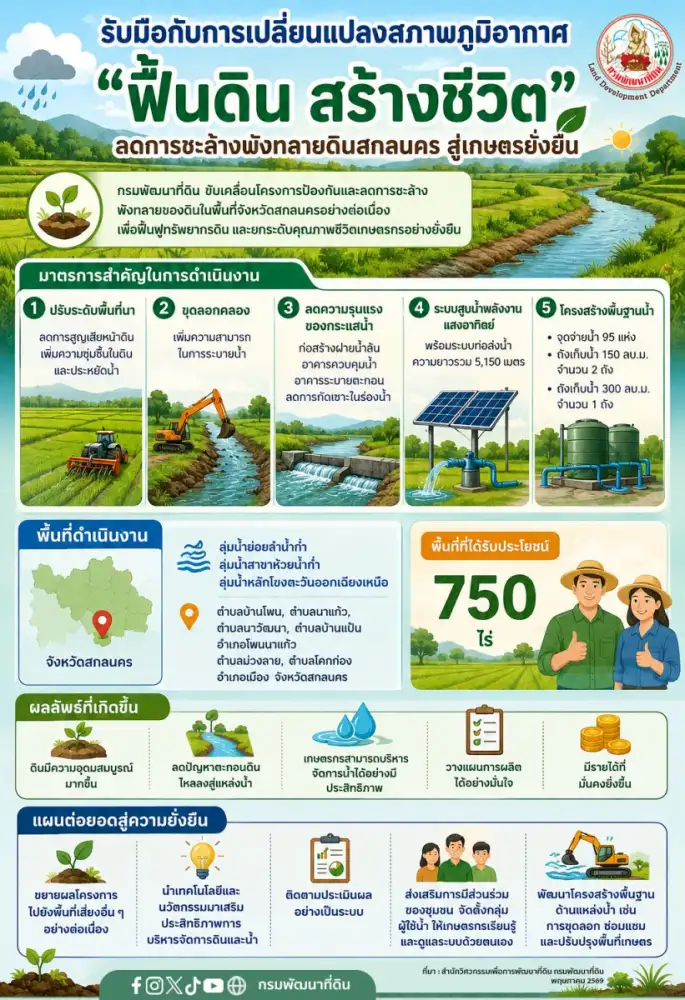 กรมพัฒนาที่ดิน แนะรับมือการเปลี่ยนแปลงสภาพภูมิอากาศ
