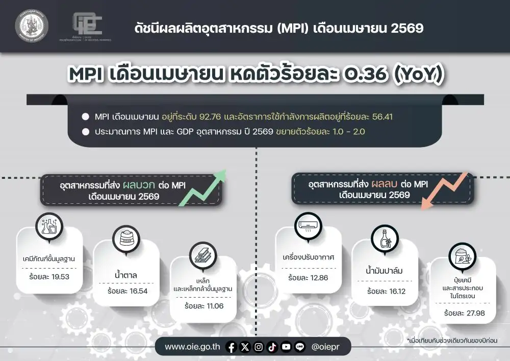 สศอ. เผย MPI เม.ย.หดตัว 0.36% ผลกดดันจากสงคราม-นทท.ต่างชาติลด-หนี้ครัวเรือนสูง