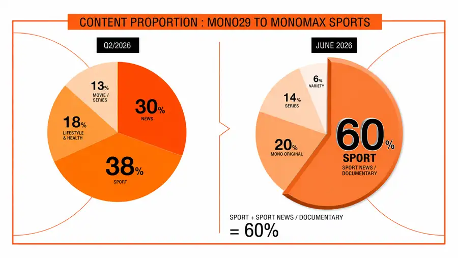 MONO ปรับโฉมสู่ช่อง MONOMAX SPORTS คิกออฟผังรายการใหม่ 1 มิ.ย.นี้