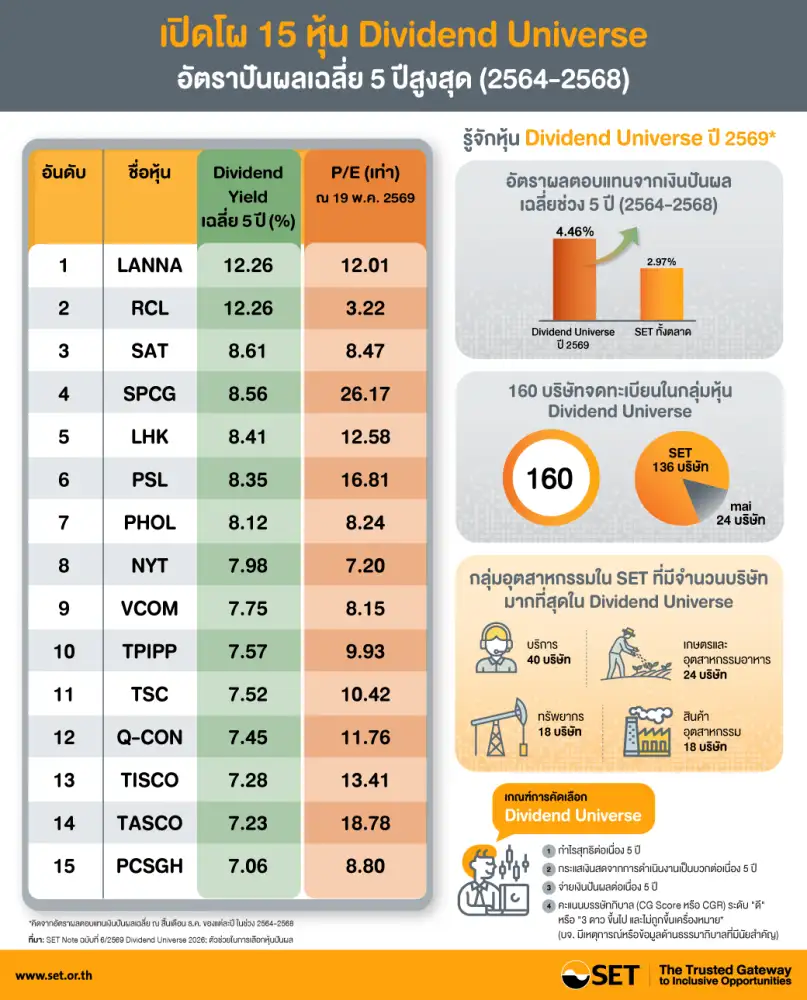 เปิดโผ 15 หุ้น Dividend Universe อัตราปันผลเฉลี่ย 5 ปีสูงสุด