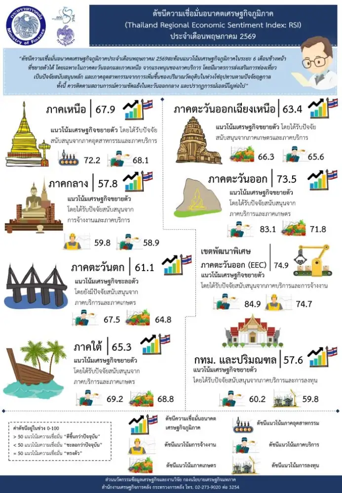 ดัชนีเชื่อมั่นอนาคตศก.ภูมิภาค เม.ย. ได้แรงหนุนจากภาคท่องเที่ยว-ภาคอุตสาหกรรม