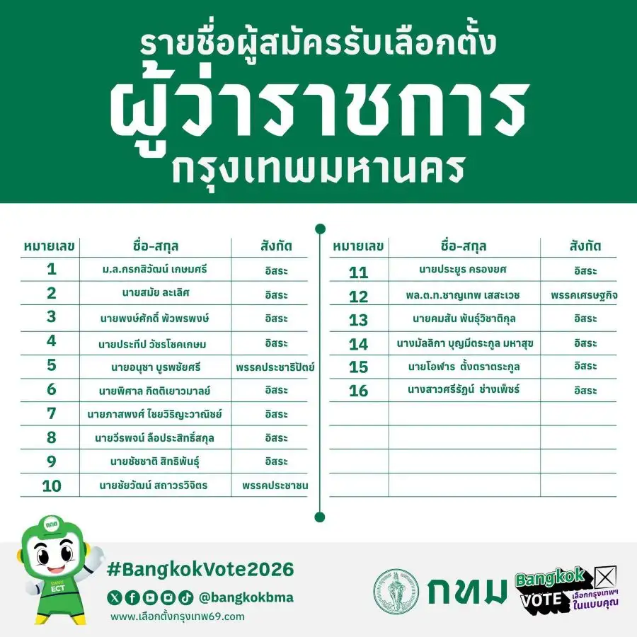 เลือกตั้งกทม.: กทม.สรุปยอดผู้สมัครผู้ว่าฯ วันแรก 16 คน สก. 241 คน