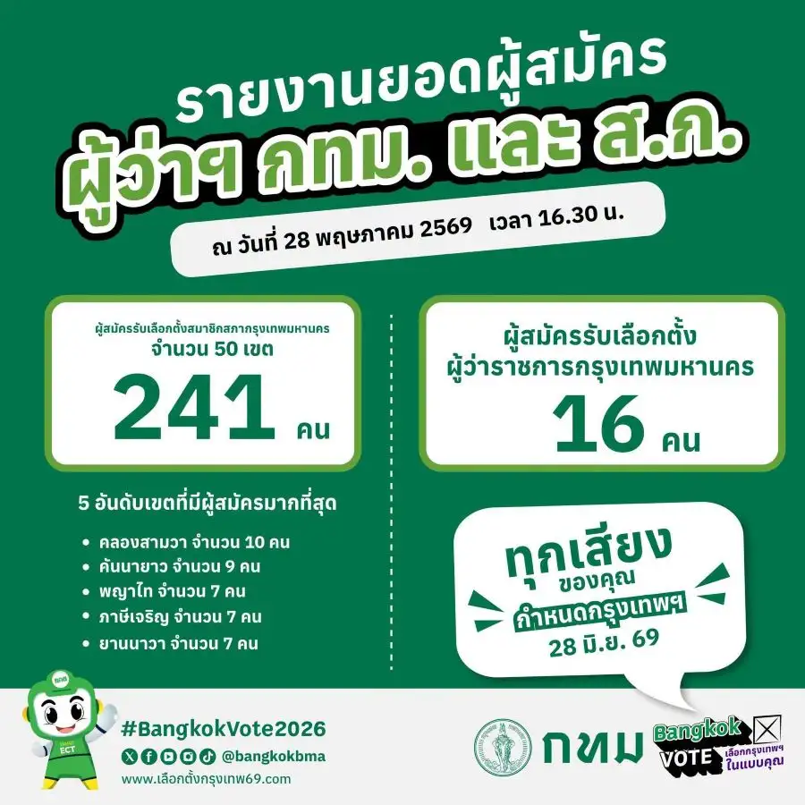 เลือกตั้งกทม.: กทม.สรุปยอดผู้สมัครผู้ว่าฯ วันแรก 16 คน สก. 241 คน