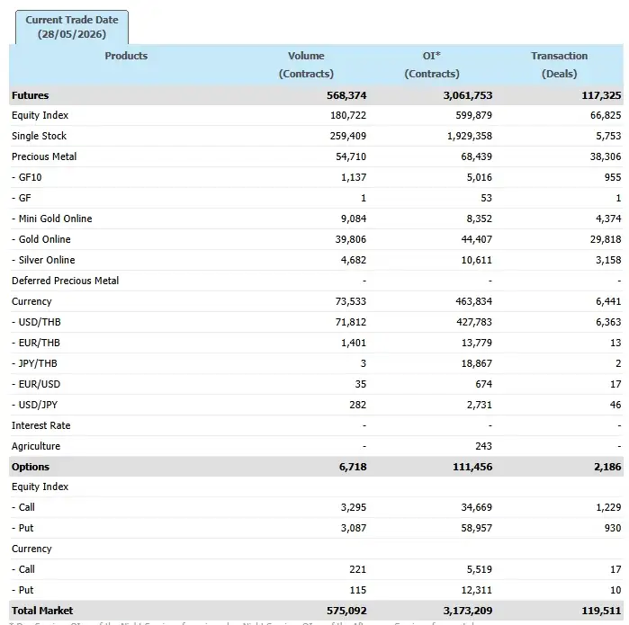 ภาวะตลาดอนุพันธ์: แรงขาย DELTA กดดัชนีลงแต่บ่ายลดช่วงลบได้แรงซื้อกลุ่มท่องเที่ยว จับตา MSCI Rebalance พรุ่งนี้