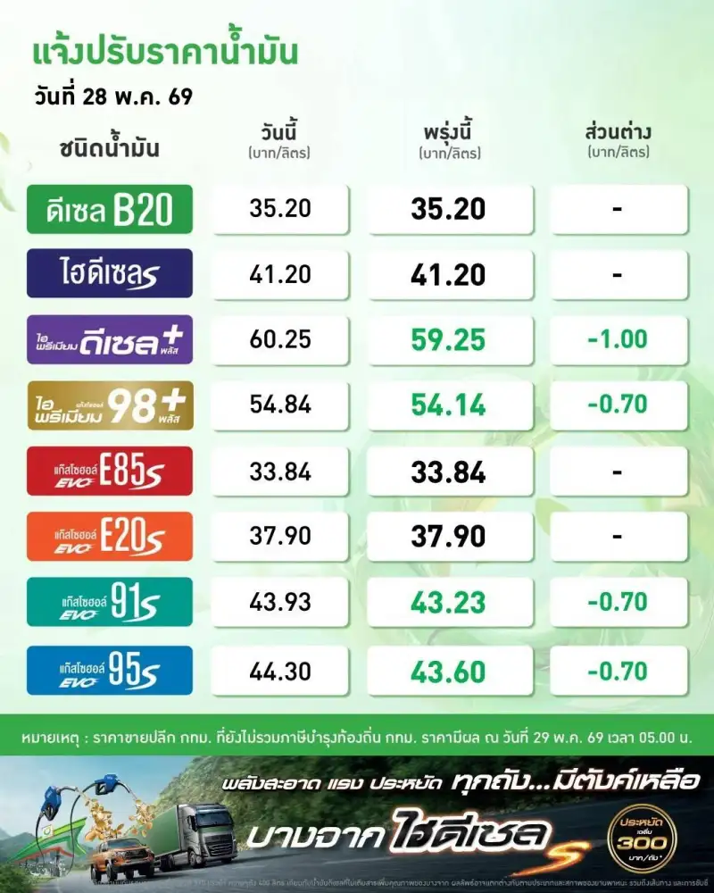 ปตท.-บางจากฯ ปรับลดราคาน้ำมันเบนซิน-แก๊สโซฮอล์ 0.70 บาท ดีเซลพรีเมียม 1 บาท มีผลวันนี้