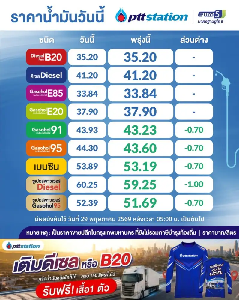ปตท.-บางจากฯ ปรับลดราคาน้ำมันเบนซิน-แก๊สโซฮอล์ 0.70 บาท ดีเซลพรีเมียม 1 บาท มีผลวันนี้