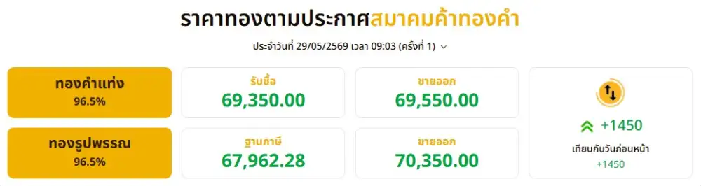 ทองพุ่งพรวด!!!เปิดเช้าบวก 1,450 บาท ฟื้นตามทองโลกหลังวานนี้ร่วงแรง