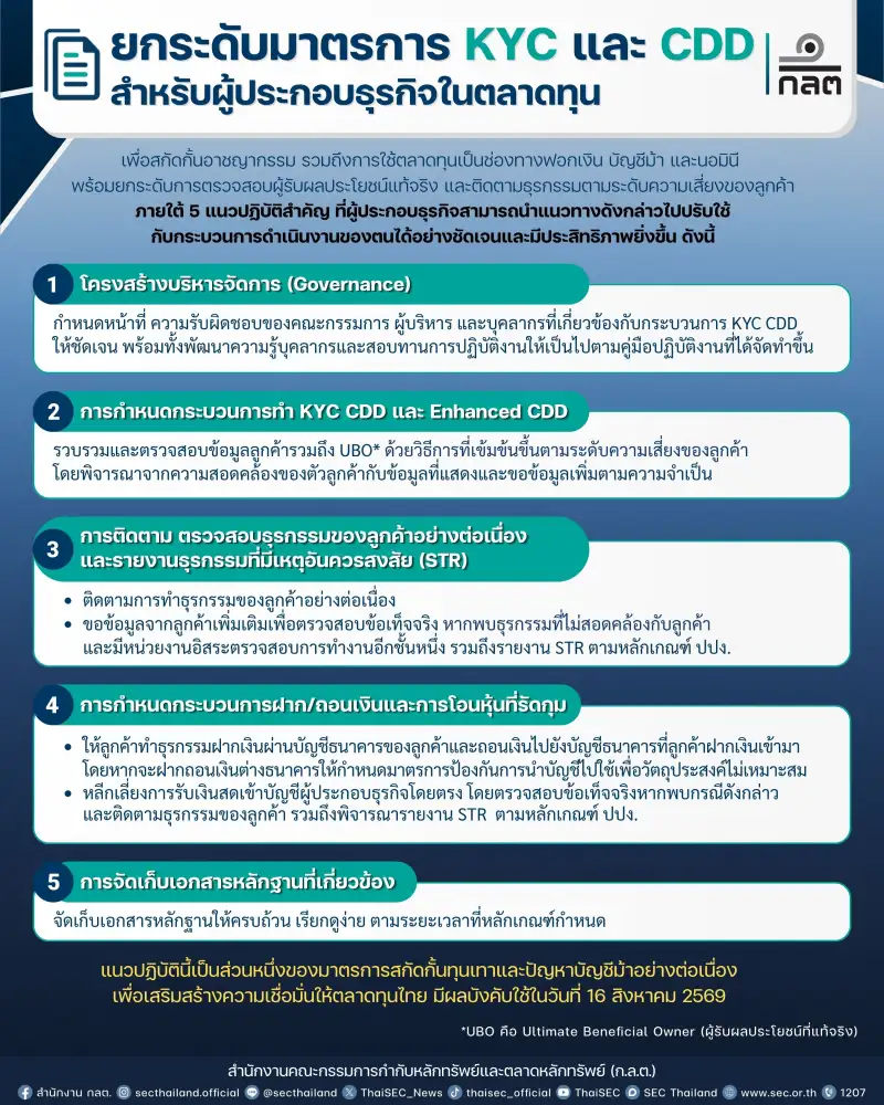 ก.ล.ต.สั่งยกระดับเข้มตลาดทุนเช็กละเอียด