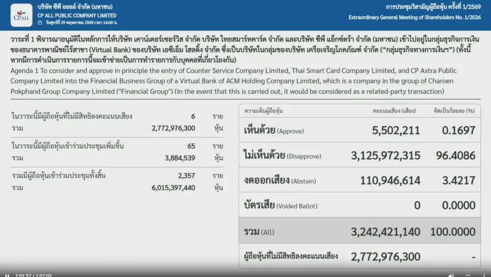 ผถห.CPALL กว่า 96% โหวตคว่ำวาระโยก 3 บ.ย่อยรวม Virtual Bank กลุ่มซีพี