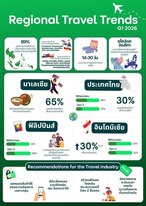 AirAsia MOVE เผยข้อมูลเชิงลึกด้านการเดินทางไตรมาส 1 ปี 2569 ชี้ความต้องการเดินทางในเอเชียตะวันออกเฉียงใต้ยังเติบโตต่อเนื่อง