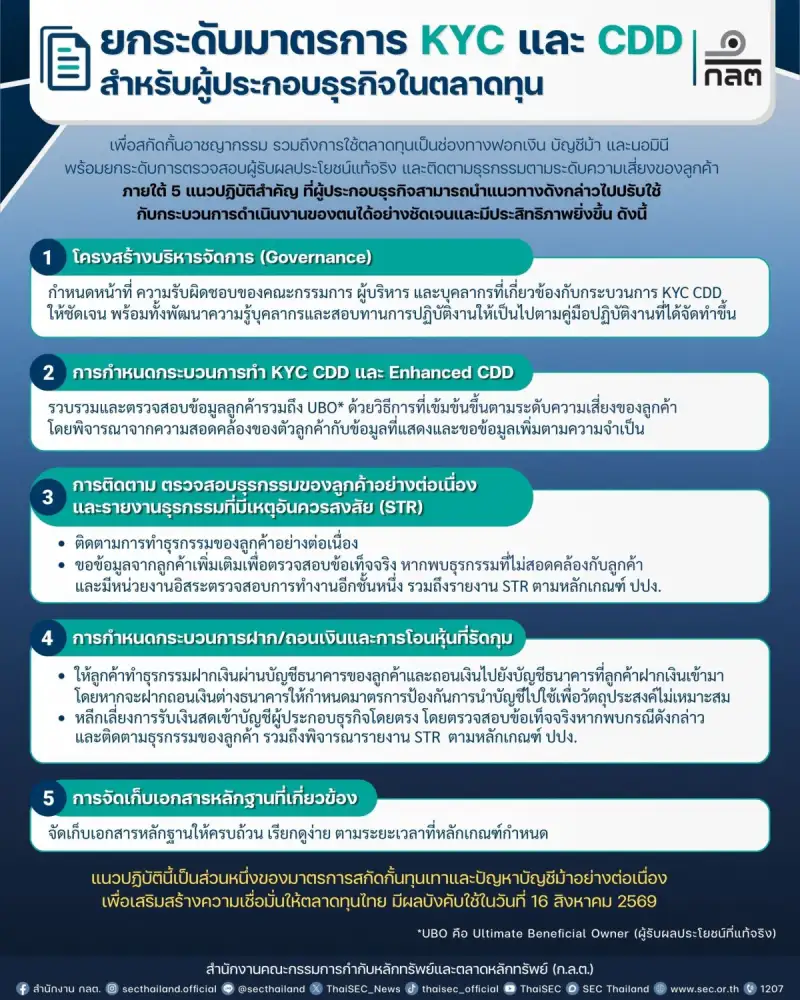 ก.ล.ต. ออกแนวปฏิบัติเพื่อเพิ่มความเข้มข้นในการทำความรู้จัก ติดตามและตรวจสอบการทำธุรกรรมของลูกค้าของผู้ประกอบธุรกิจ