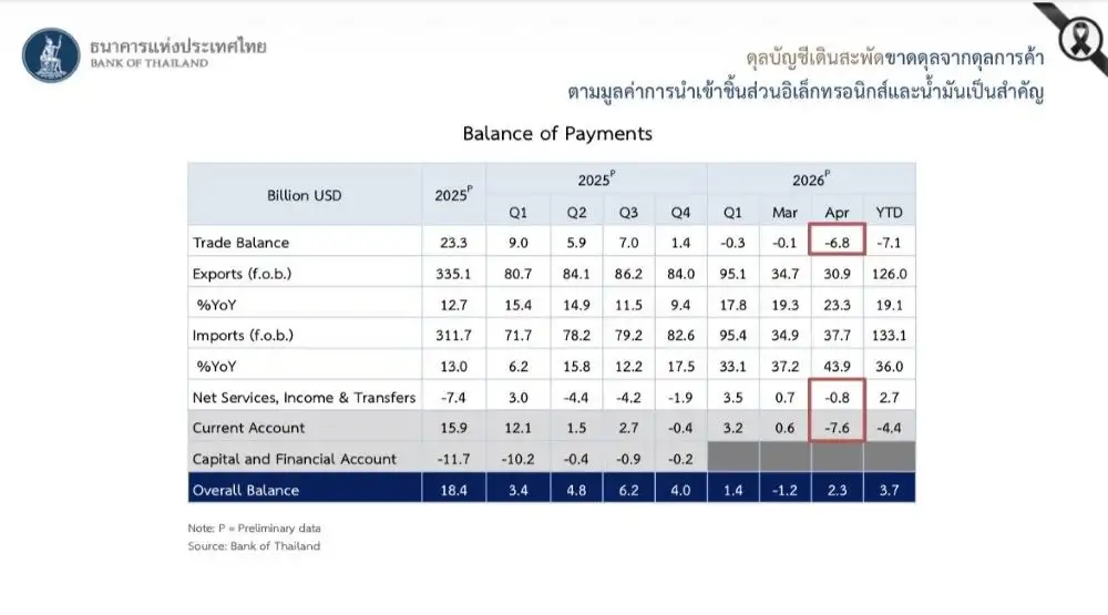 ธปท. ไม่กังวลขาดดุลบัญชีเดินสะพัดสูงเป็นประวัติการณ์ มองแค่ภาวะชั่วคราว ไม่กระทบเชิงโครงสร้าง