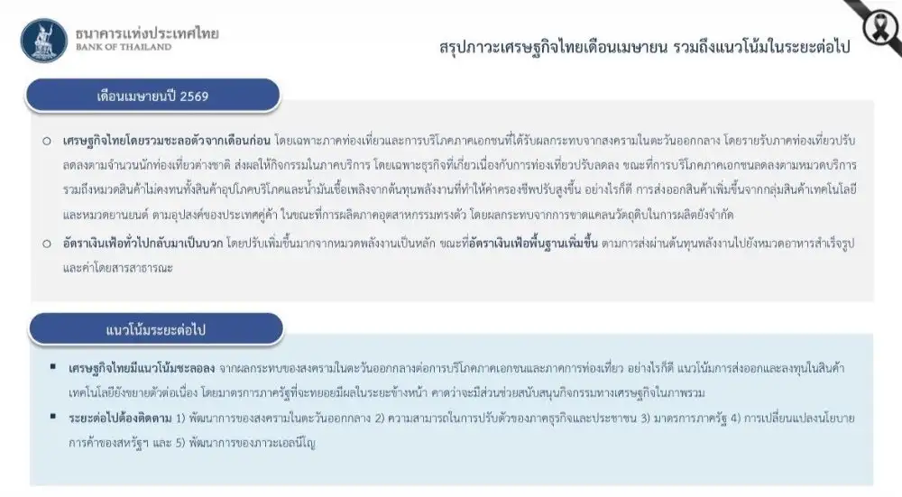 ธปท.ระบุ เศรษฐกิจเม.ย.ชะลอตัวจากตอ.กลางฉุดท่องเที่ยว-บริโภคเอกชน แม้ส่งออกโต