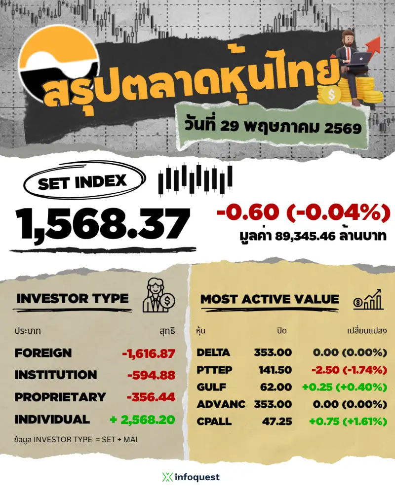 ภาวะตลาดหุ้นไทย: ปิดลบ 0.60 จุด ไหลลงท้ายตลาด ปรับพอร์ตรับ MSCI Rebalance คาดสัปดาห์หน้าผันผวน