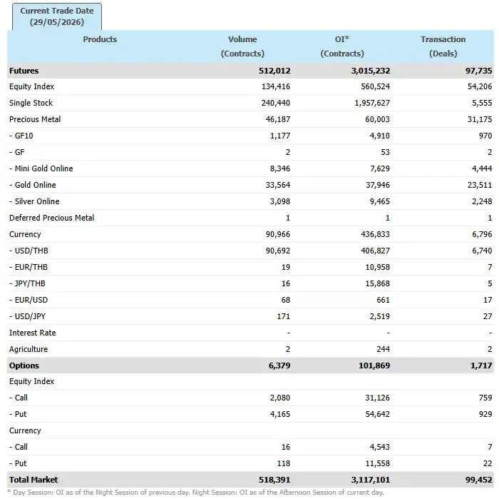 ภาวะตลาดอนุพันธ์: ปรับขึ้นตามตลาดตปท. รับคาดหวังตอ.กลางคลายตึงเครียด คาดสัปดาห์หน้าแกว่ง Sideway Up