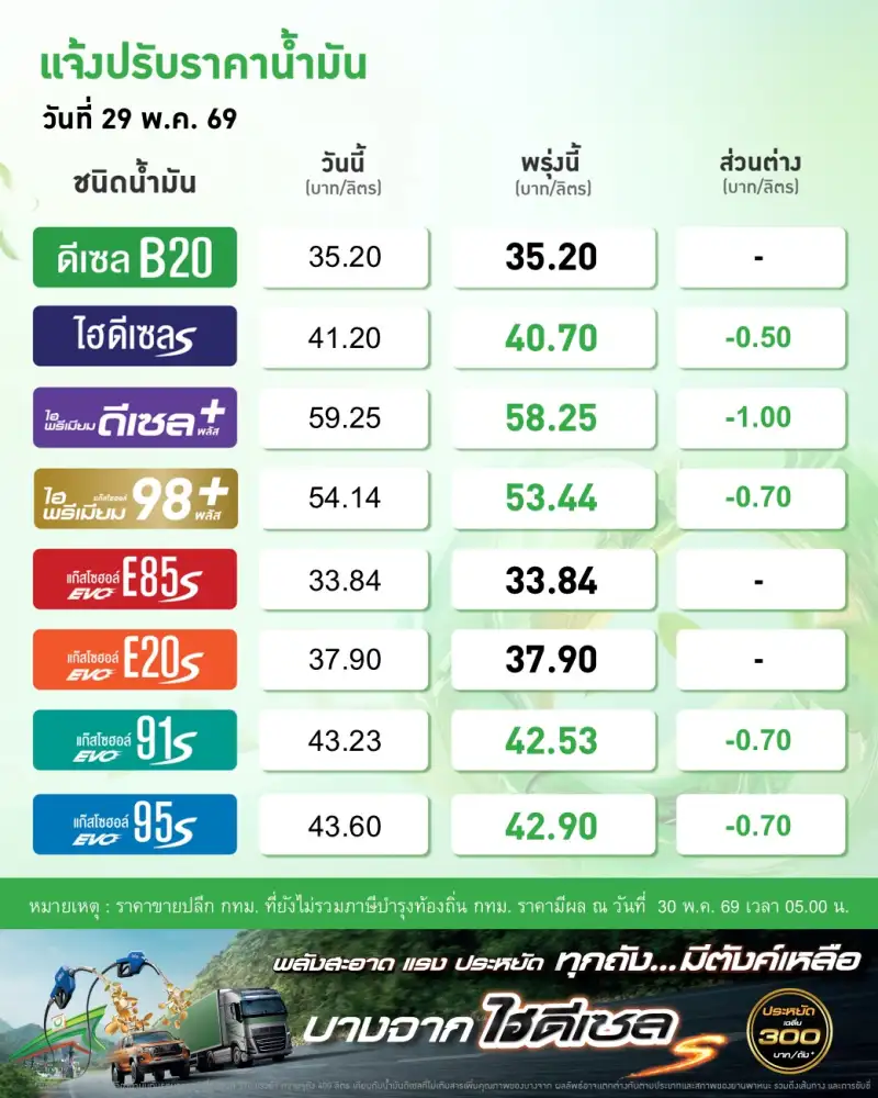เช้านี้ ปตท.-บางจาก ปรับลดราคาน้ำมัน เบนซิน 0.70 บาท ดีเซล 1 บาท