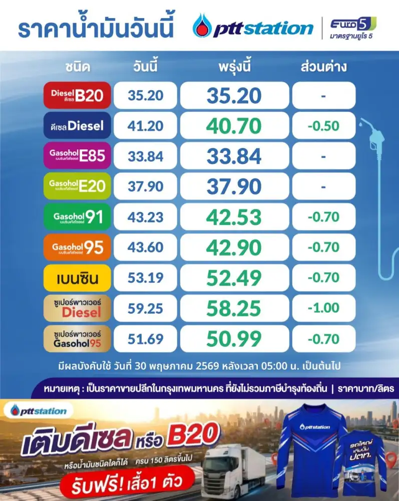 เช้านี้ ปตท.-บางจาก ปรับลดราคาน้ำมัน เบนซิน 0.70 บาท ดีเซล 1 บาท
