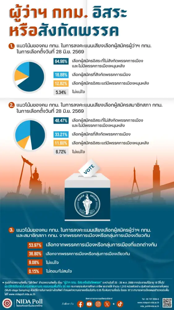 เลือกตั้งกทม.: นิด้าโพล ชี้คนกรุงหนุนผู้ว่าฯ-สก. อิสระ ไม่สังกัดพรรค