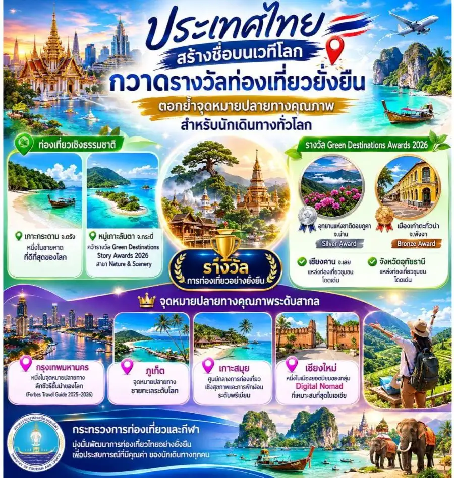 เป็นปลื้ม! ไทยกวาดรางวัลท่องเที่ยวทุกกลุ่ม ตอกย้ำจุดหมายปลายทางคุณภาพระดับนานาชาติ