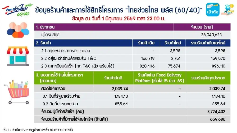 คลัง เผยยอดใช้จ่าย 