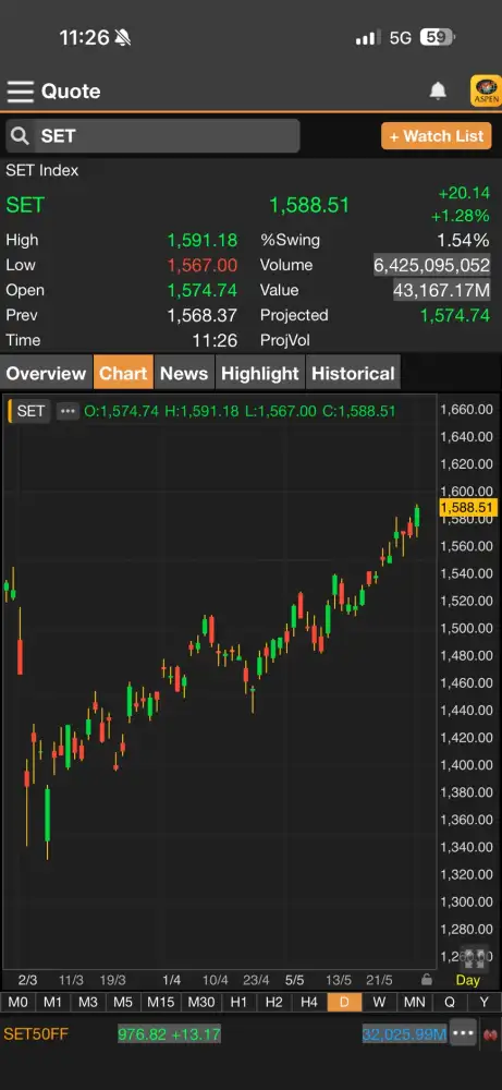 ดัชนี SET ต้นภาคเช้าพุ่งกว่า 20 จุดสวนทางหุ้นเอเชีย รับแรงซื้อกลับ GULF-DELTA นำกลุ่มบิ๊กแคป
