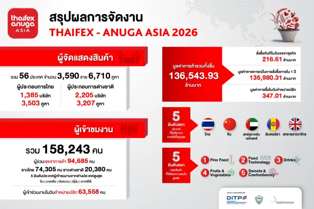 THAIFEX - ANUGA ASIA 2026 สร้างปรากฏการณ์ใหม่ให้อุตสาหกรรมอาหารไทย ดึงผู้ร่วมงานจากทั่วโลกกว่า 158,000 คน