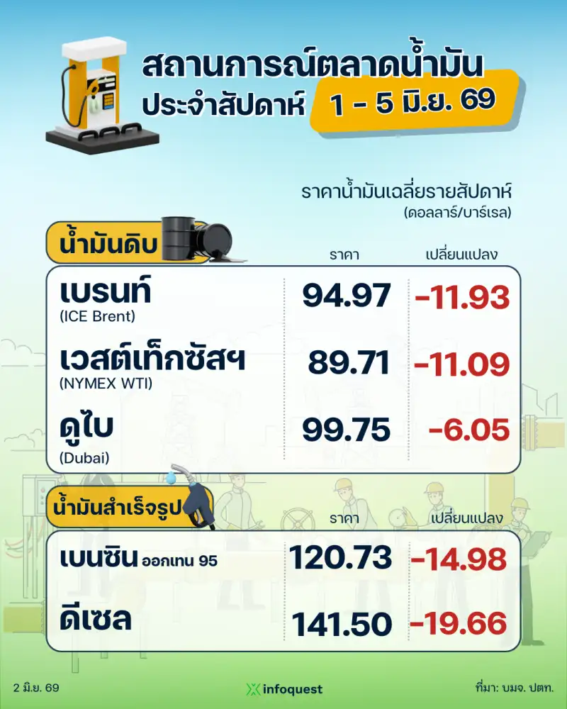ปตท. รายงานสถานการณ์ตลาดน้ำมัน สัปดาห์ที่ 1-5 มิ.ย. 69
