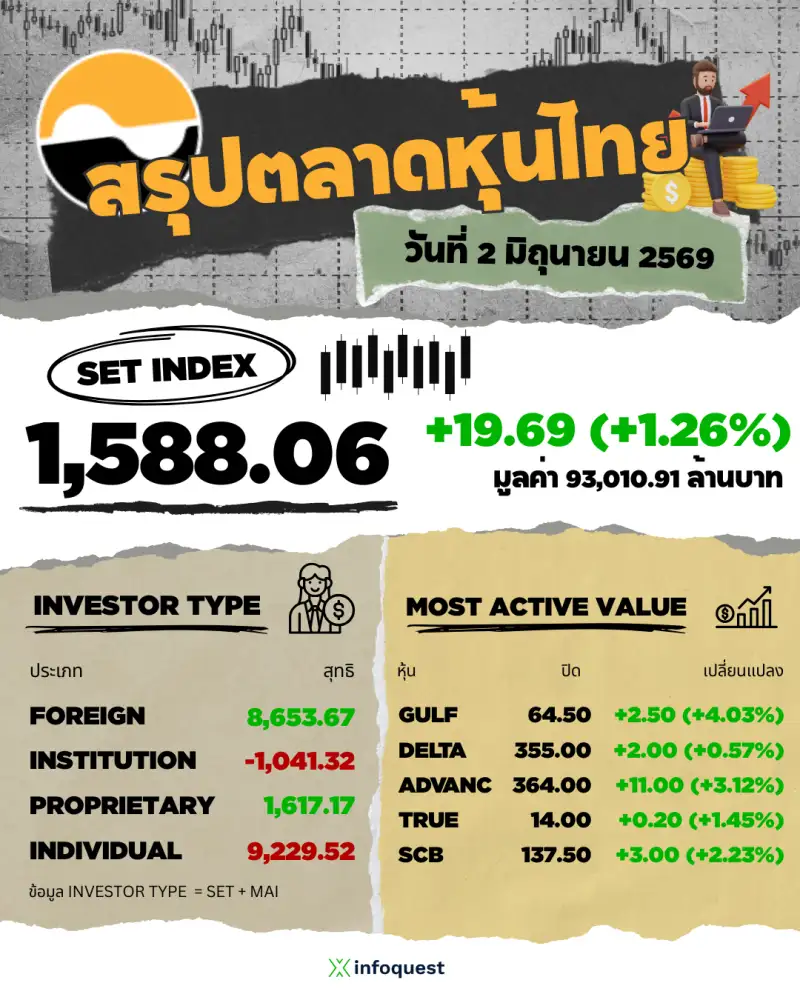 ภาวะตลาดหุ้นไทย: ปิดพุ่ง 19.69 จุด วอลุ่มแน่น 9.3 หมื่นล้าน GULF-DELTA-ADVANC นำหุ้นใหญ่วิ่งใกล้ชน 1,600 จุด