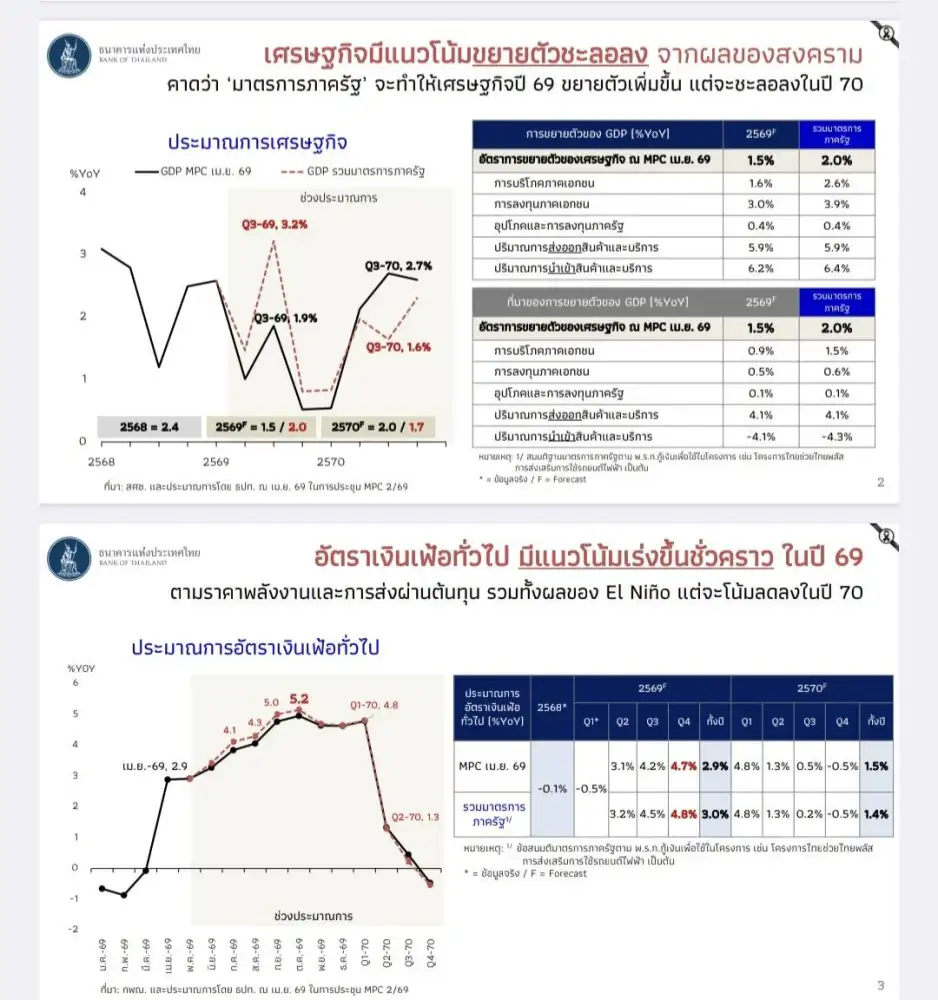 ผู้ว่าธปท.คาด GDP Q3/69 โต 3.2% เงินเฟ้อพีคสุด 5% ส่งออกทั้งปีลุ้นโต 2 หลัก 12-13% ไม่กังวลขาดดุลบัญชีฯสูงระยะสั้น
