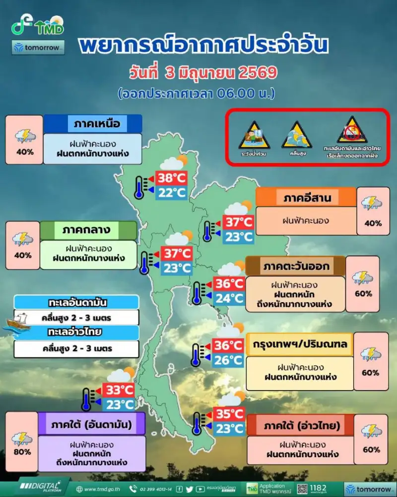 อุตุฯ เตือนมรสุมกำลังแรงทำฝนตกหนัก-คลื่นลมแรง
