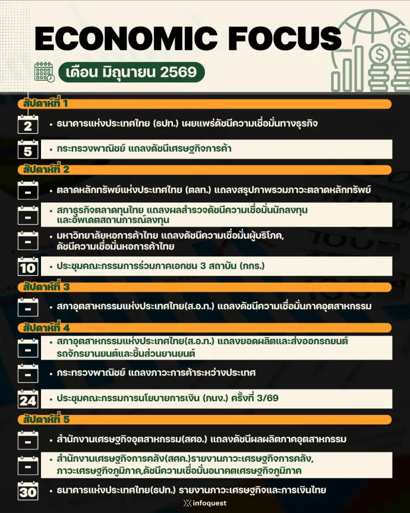 ECONOMIC FOCUS เดือน มิ.ย.