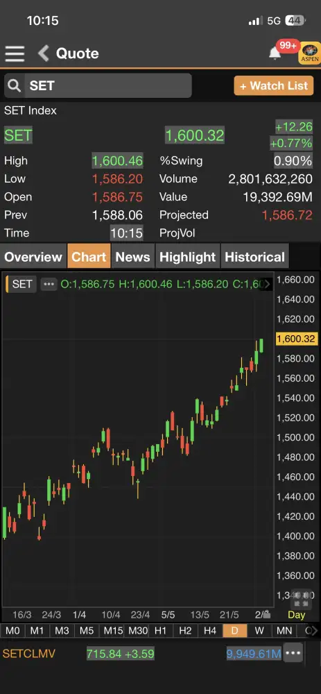 ดัชนี SET ต้นภาคเช้าดีดขึ้นกว่า 12 จุดทะลุ 1,600 จุด รับแรงซื้อ DELTA -กลุ่มพลังงานหนุน