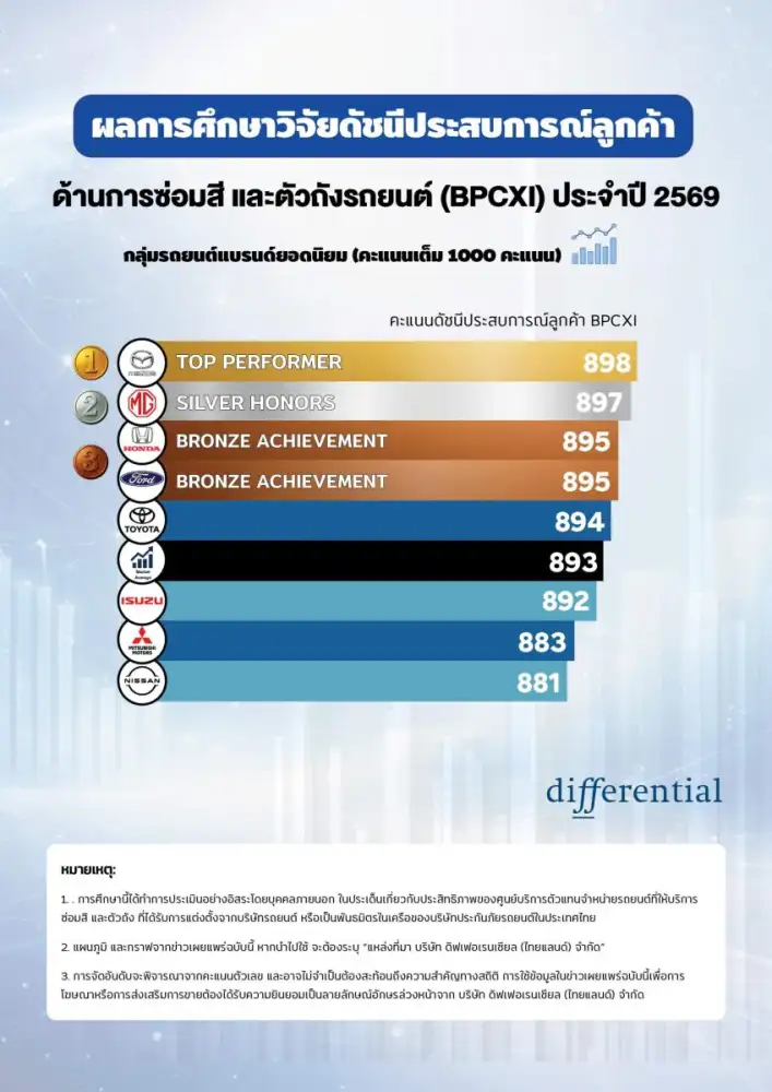 ดิฟเฟอเรนเชียล เผยผลสำรวจความพึงพอใจลูกค้ารถยนต์ด้านซ่อมสีและตัวถังในไทย 