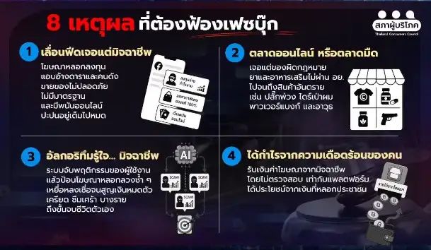 สภาผู้บริโภค ยก 8 เหตุผลฟ้องเฟซบุ๊กปล่อยโฆษณามิจฉาชีพหลอกลวงคนไทย ดีเดย์ 8 มิ.ย.นี้ หวังเป็นคดีตัวอย่าง
