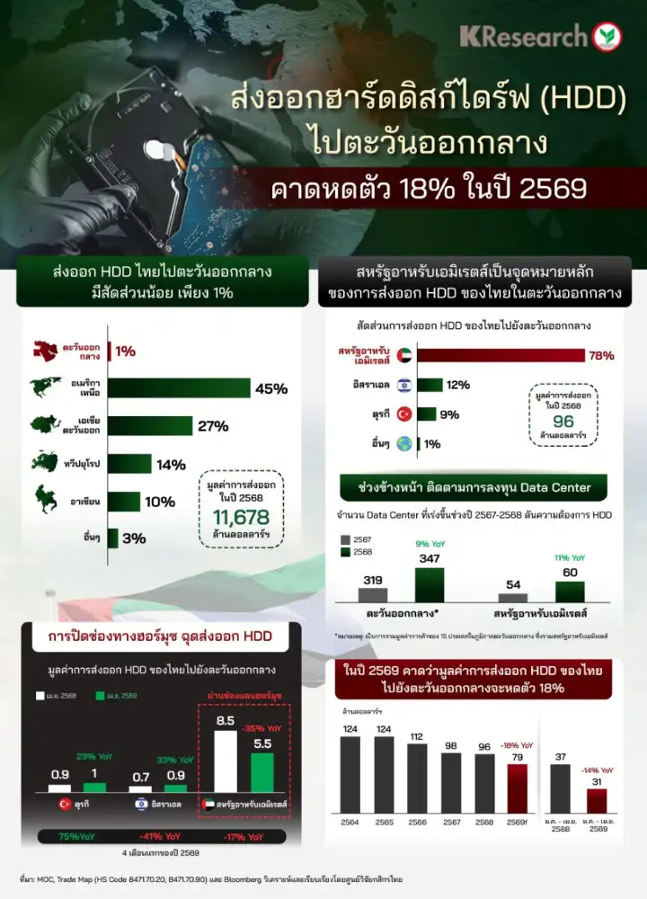 สงครามอิหร่าน กดดันมูลค่าส่งออก HDD ไปตะวันออกกลาง คาดปีนี้หดตัว 18%