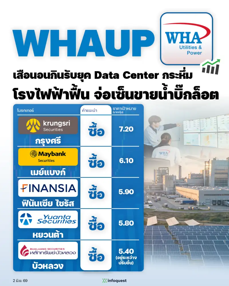 CONSENSUS: WHAUP เสือนอนกินรับยุค Data Center กระหึ่ม โรงไฟฟ้าฟื้น จ่อเซ็นขายน้ำบิ๊กล็อต