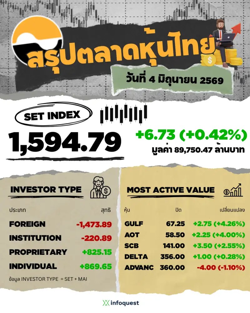 ภาวะตลาดหุ้นไทย: ปิดบวก 6.73 จุด GULF-DELTA นำขึ้นรับอานิสงส์ AI-Data Center แม้ท้ายตลาดเริ่มแผ่ว