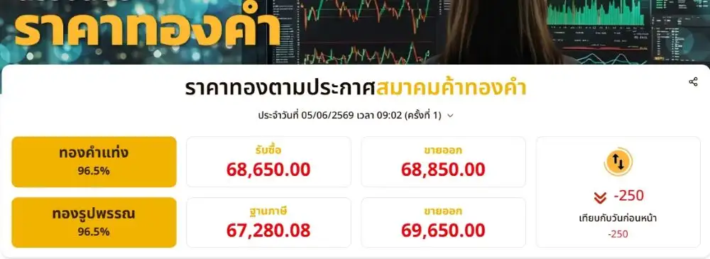 ราคาทองในประเทศเปิดเช้านี้ ลดลง 250 บาท ตามทิศทางตลาดต่างประเทศ