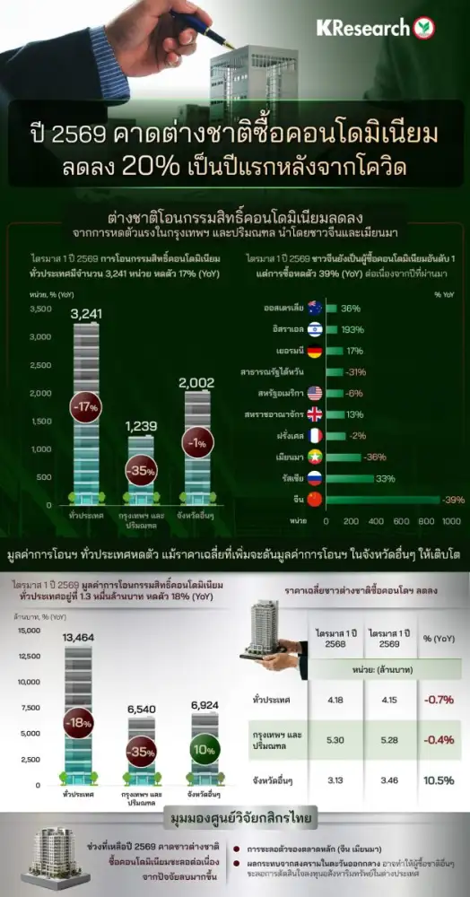 ปี 2569 คาดต่างชาติซื้อคอนโดมิเนียมลดลง 20% เป็นปีแรกหลังจากโควิด