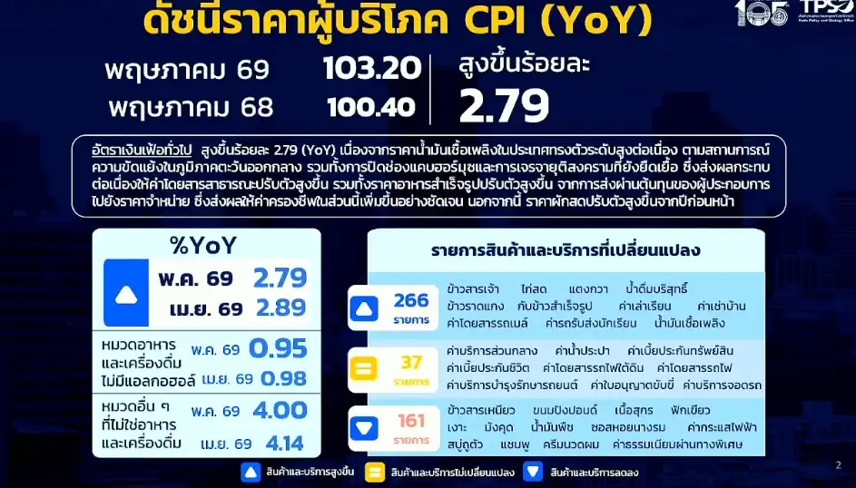 พาณิชย์แถลงเงินเฟ้อ พ.ค.ที่ 2.79% ต่ำกว่าตลาดคาด 3.1%,น้ำมันแพง-ตอ.กลางยืดเยื้อดันค่าครองชีพ-อาหารขึ้นราคา